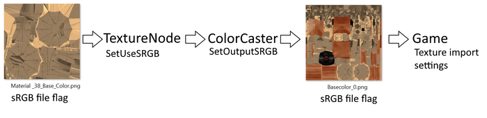 Texture.png → TextureNode → ColorCaster → Optimized_texture.png → GameEngine